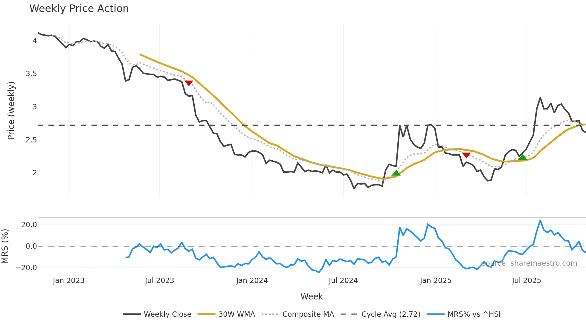 200553 weekly Price Action chart, closing 2025-10-27