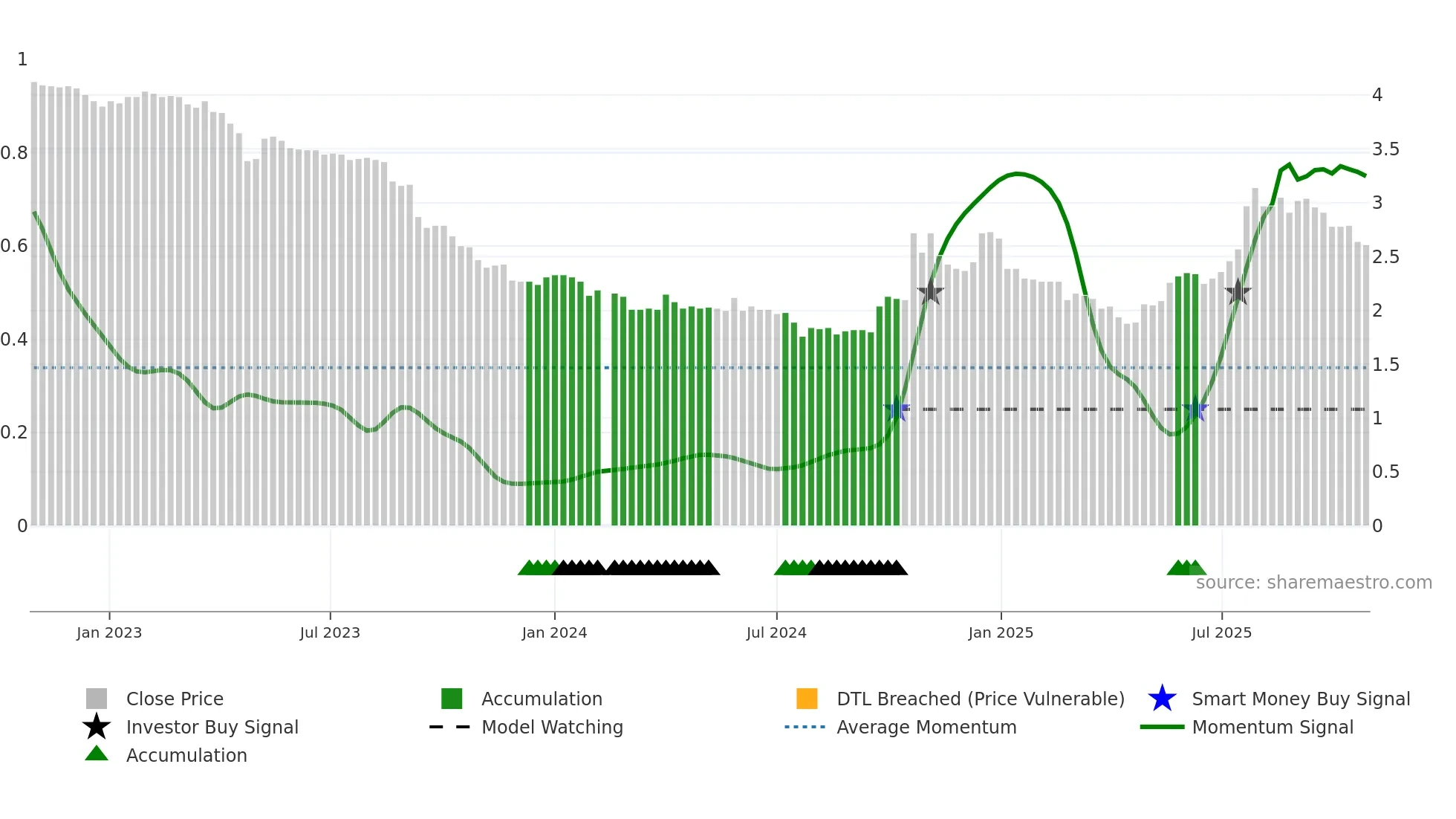200553 weekly Smart Money chart
