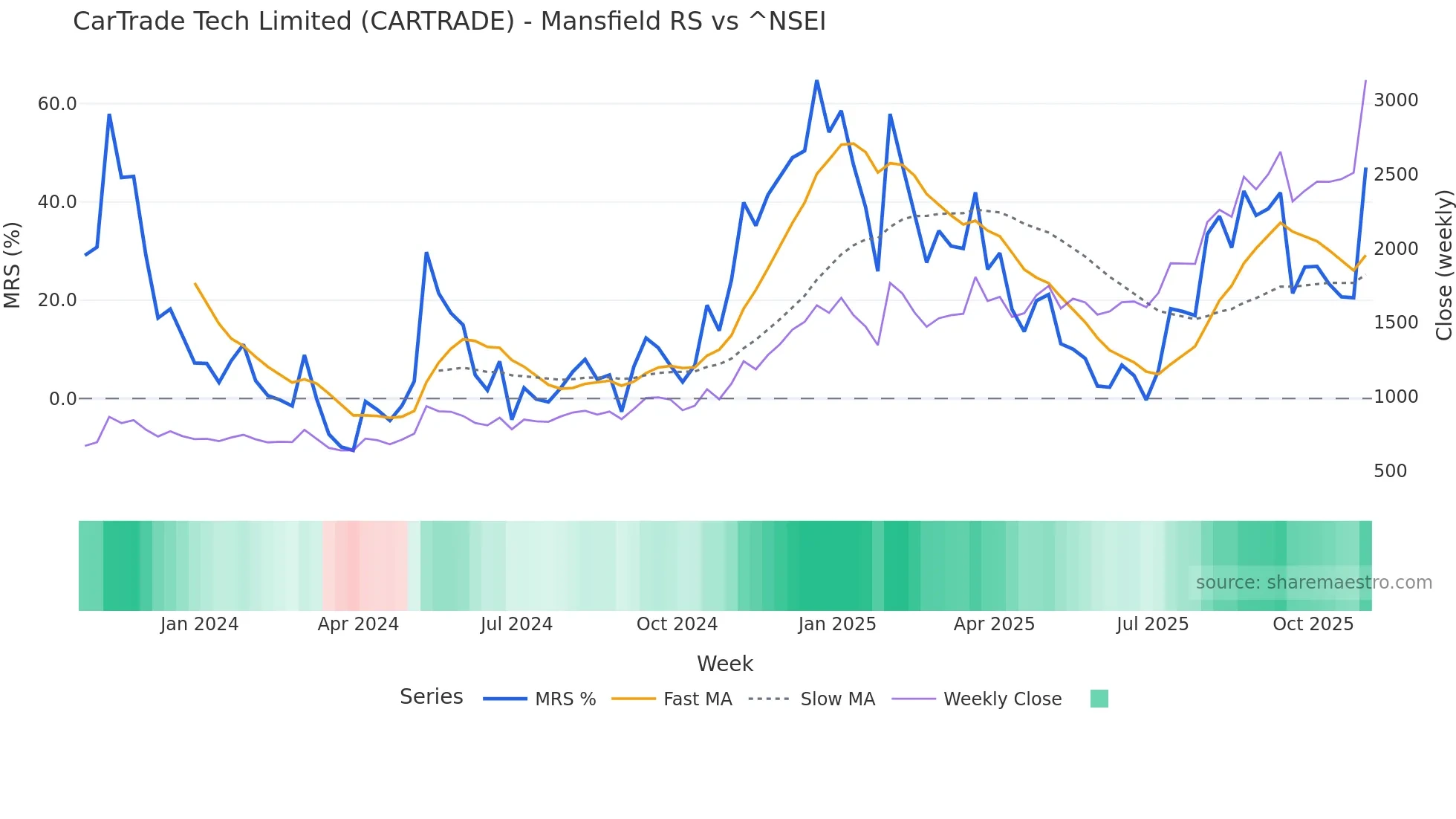 CARTRADE Mansfield Relative Strength chart