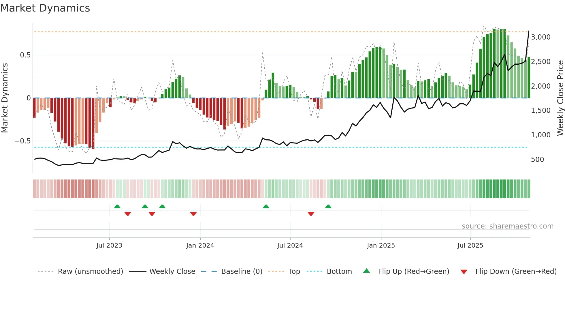 CARTRADE weekly Market Dynamics chart
