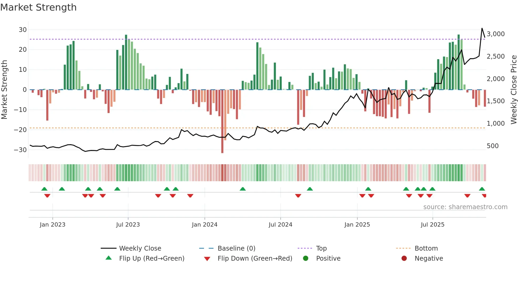 CARTRADE weekly Market Strength chart