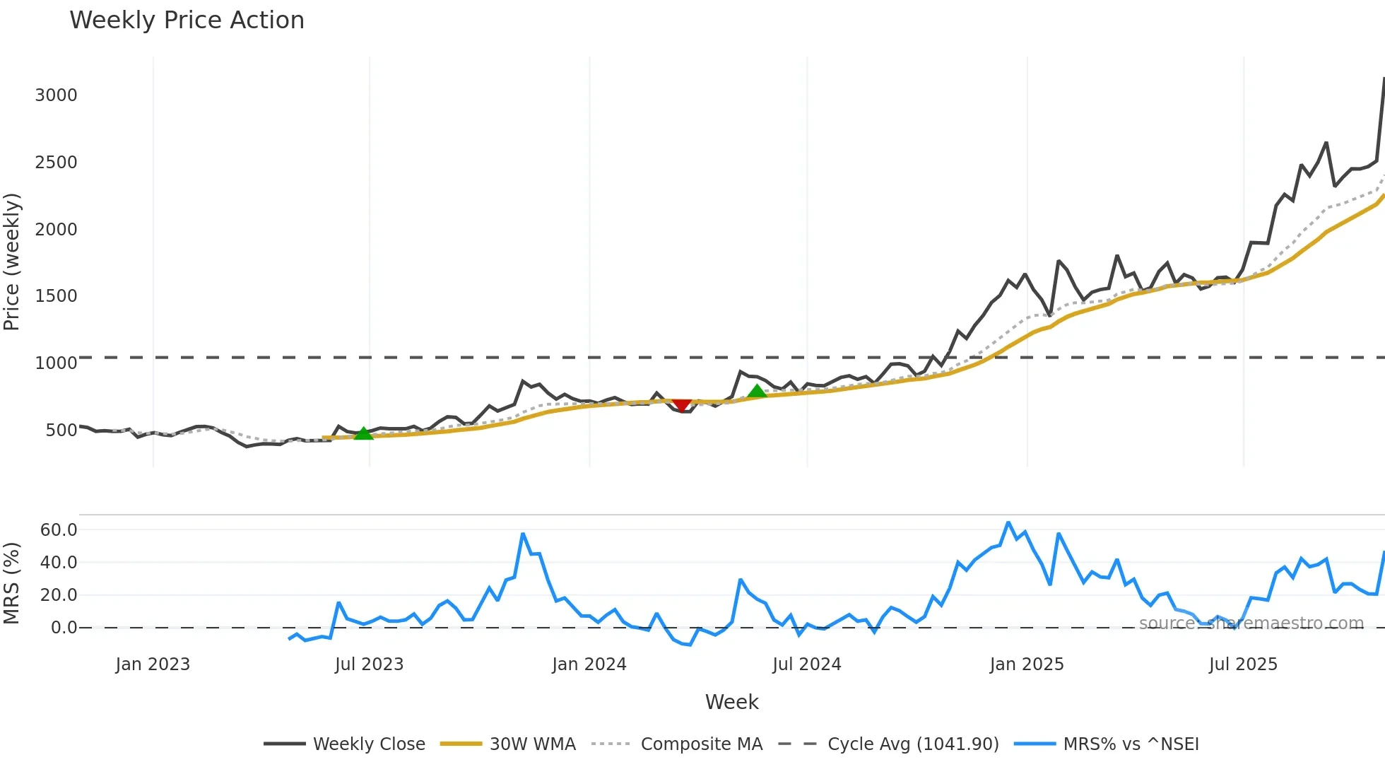 CARTRADE weekly Price Action chart, closing 2025-10-27