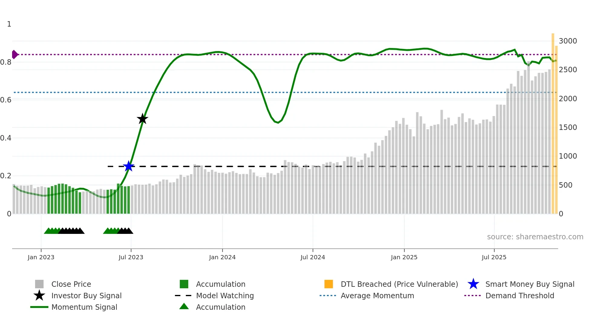 CARTRADE weekly Smart Money chart