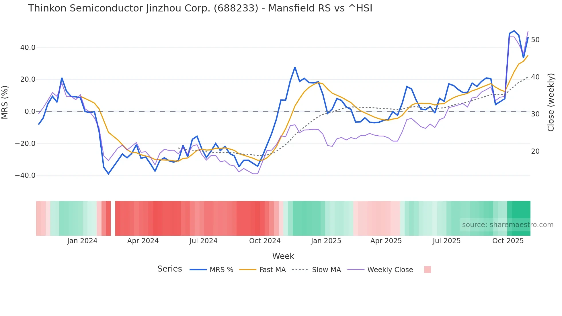 688233 Mansfield Relative Strength chart