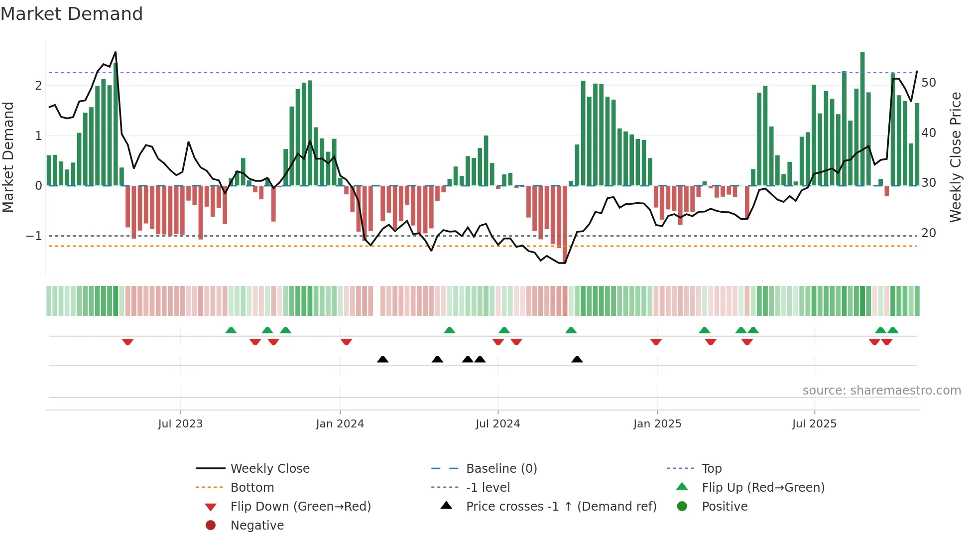 688233 weekly Market Demand chart