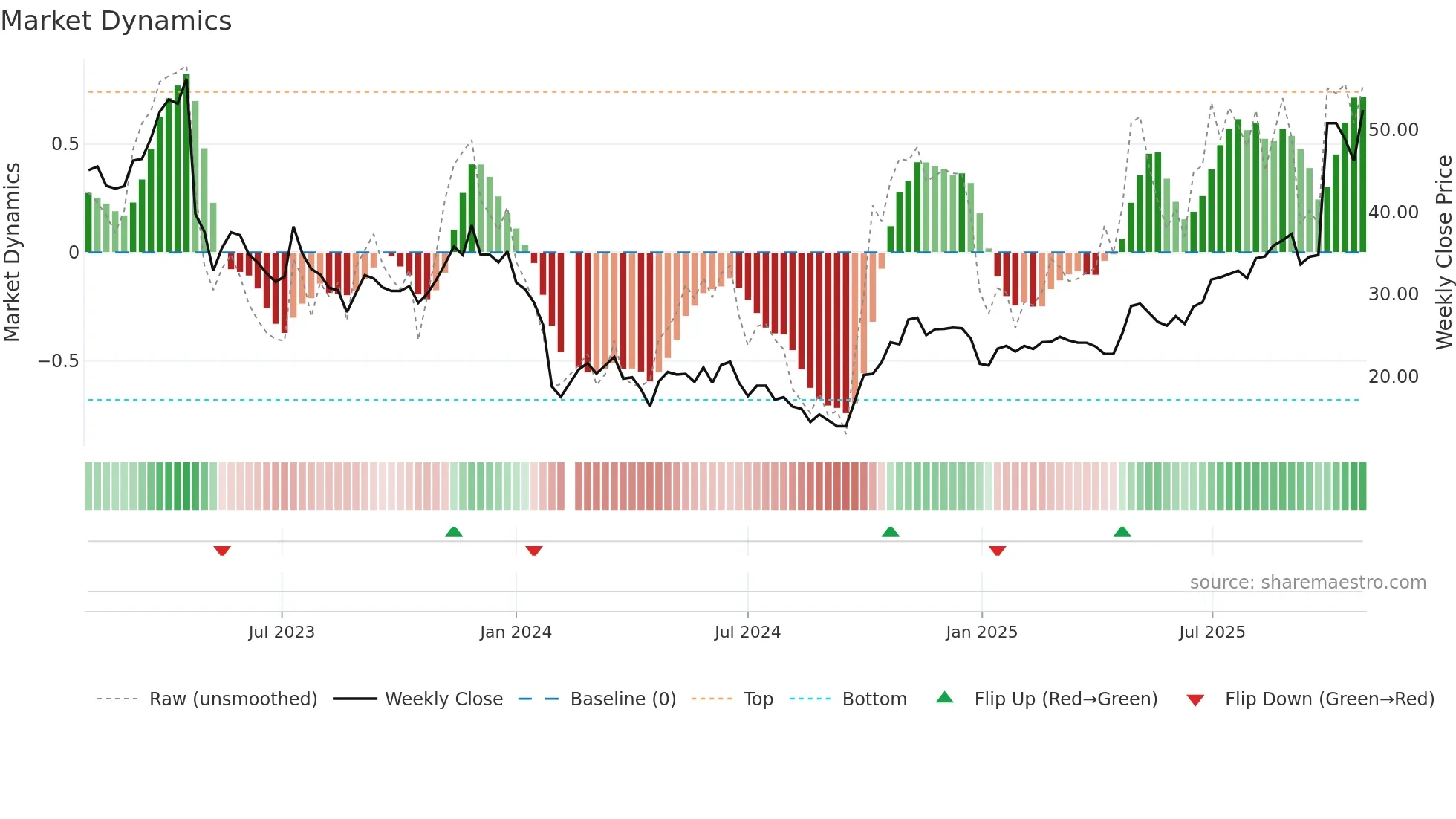 688233 weekly Market Dynamics chart