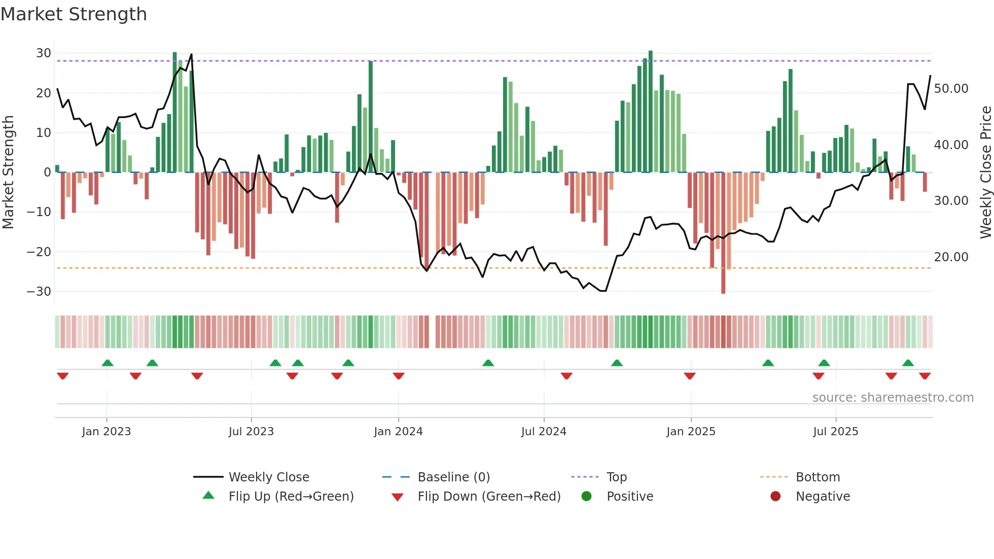 688233 weekly Market Strength chart