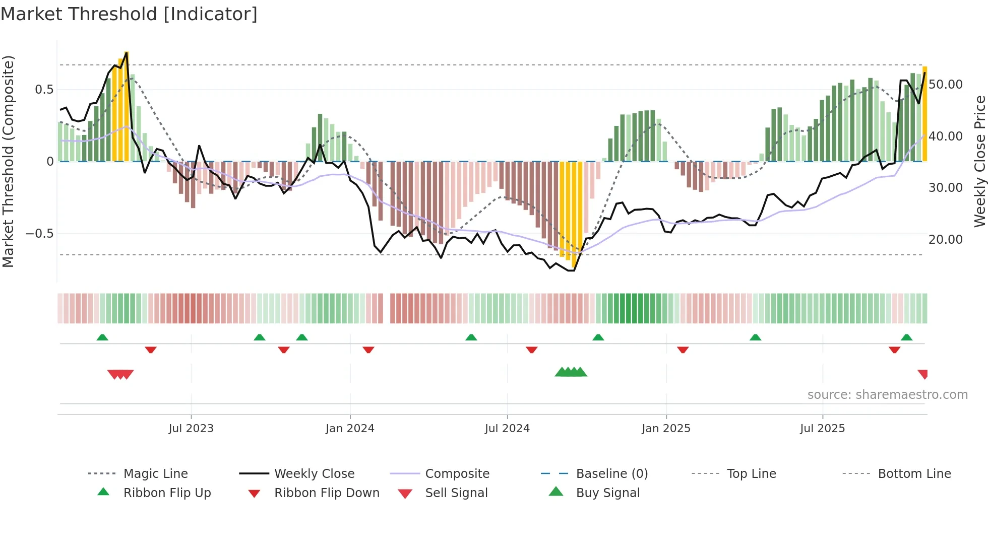 688233 weekly Market Threshold chart