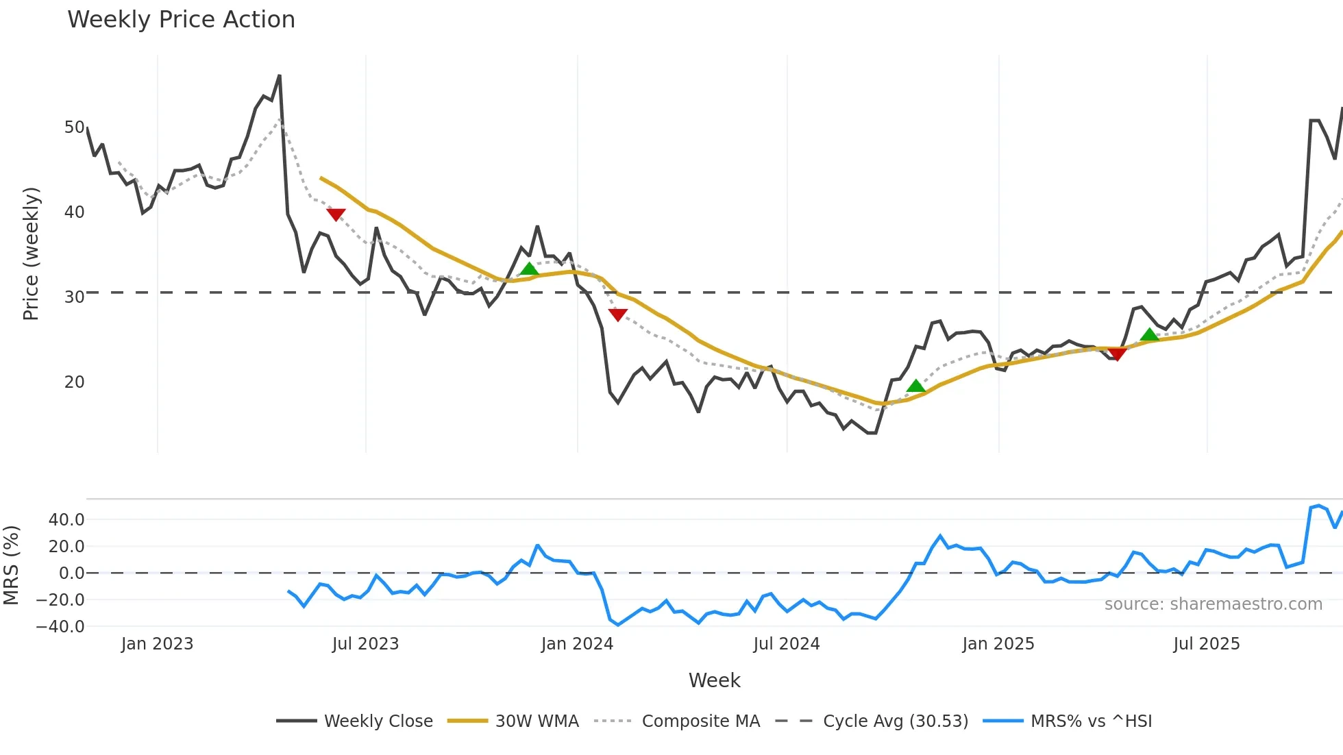 688233 weekly Price Action chart, closing 2025-10-27