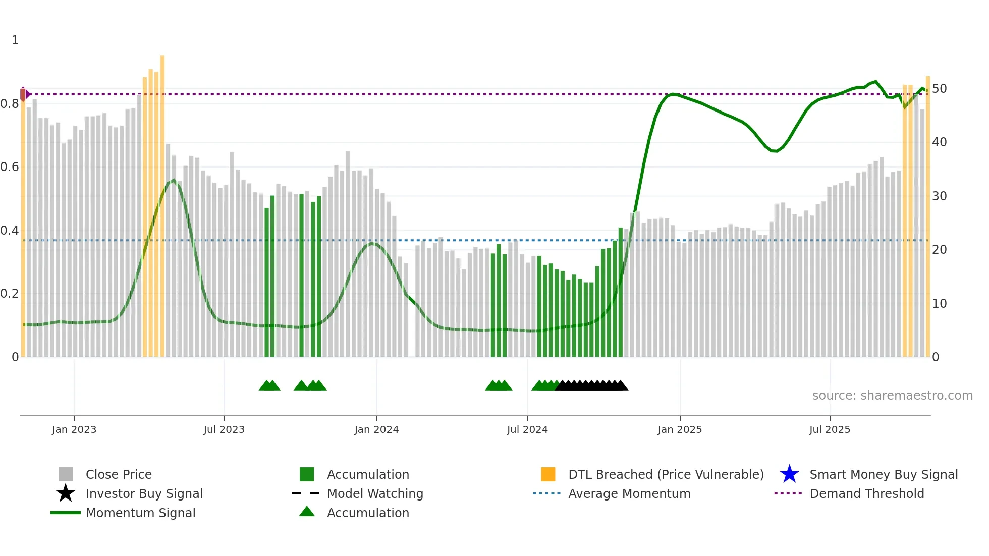 688233 weekly Smart Money chart