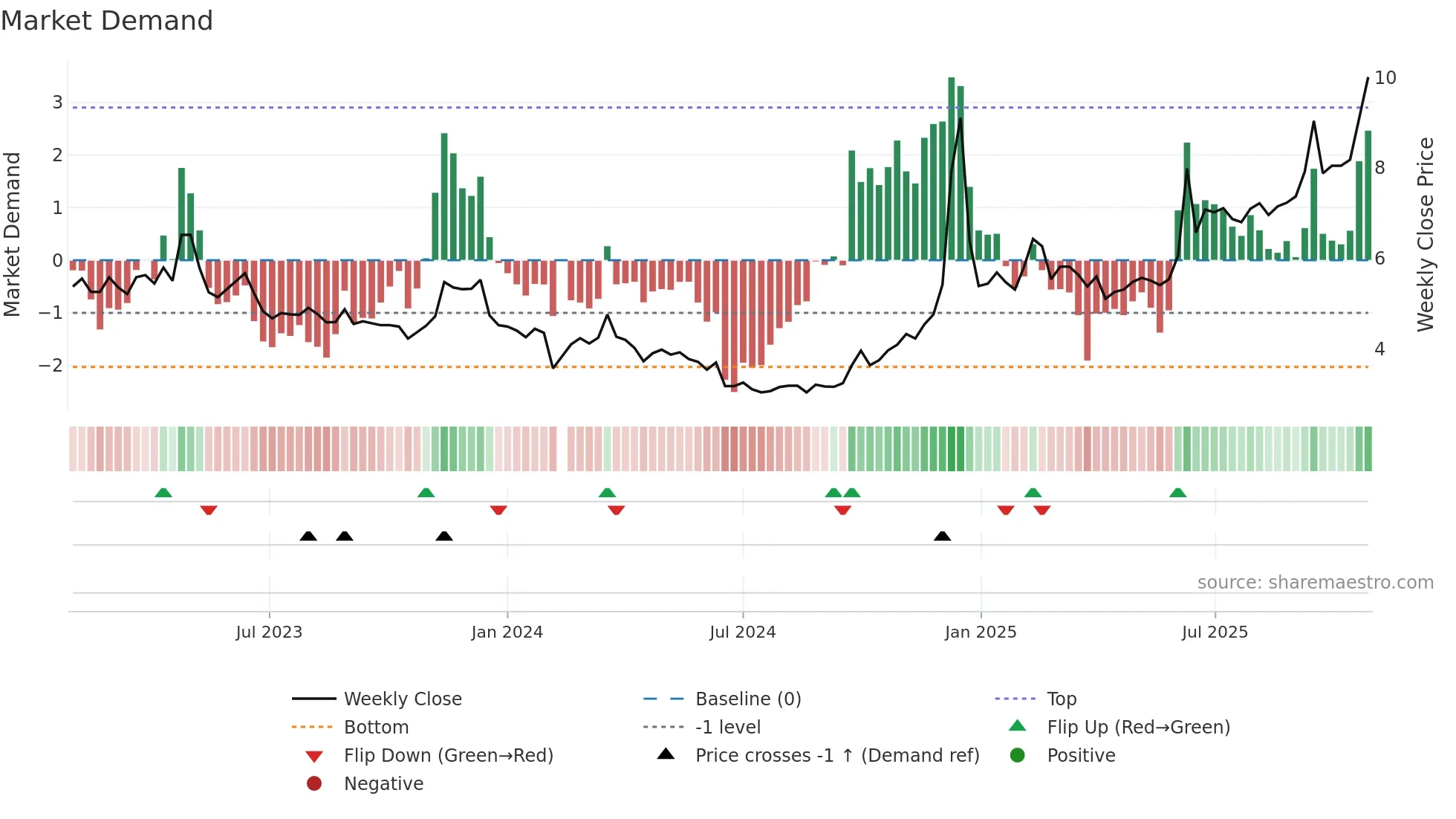 002181 weekly Market Demand chart