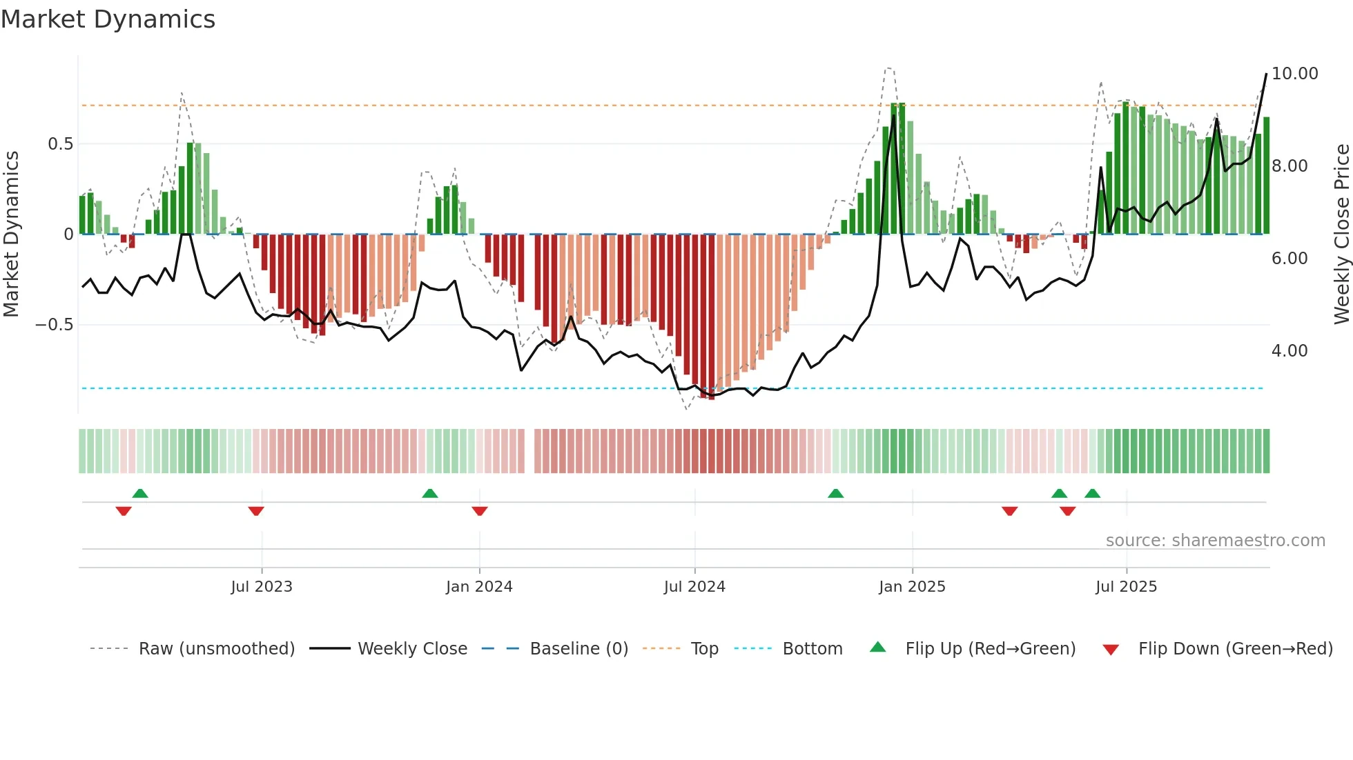 002181 weekly Market Dynamics chart