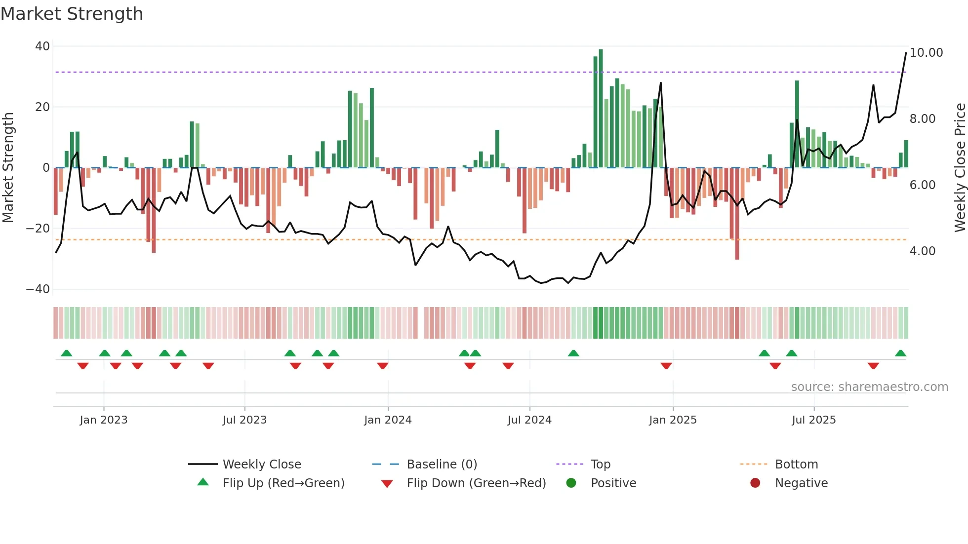 002181 weekly Market Strength chart
