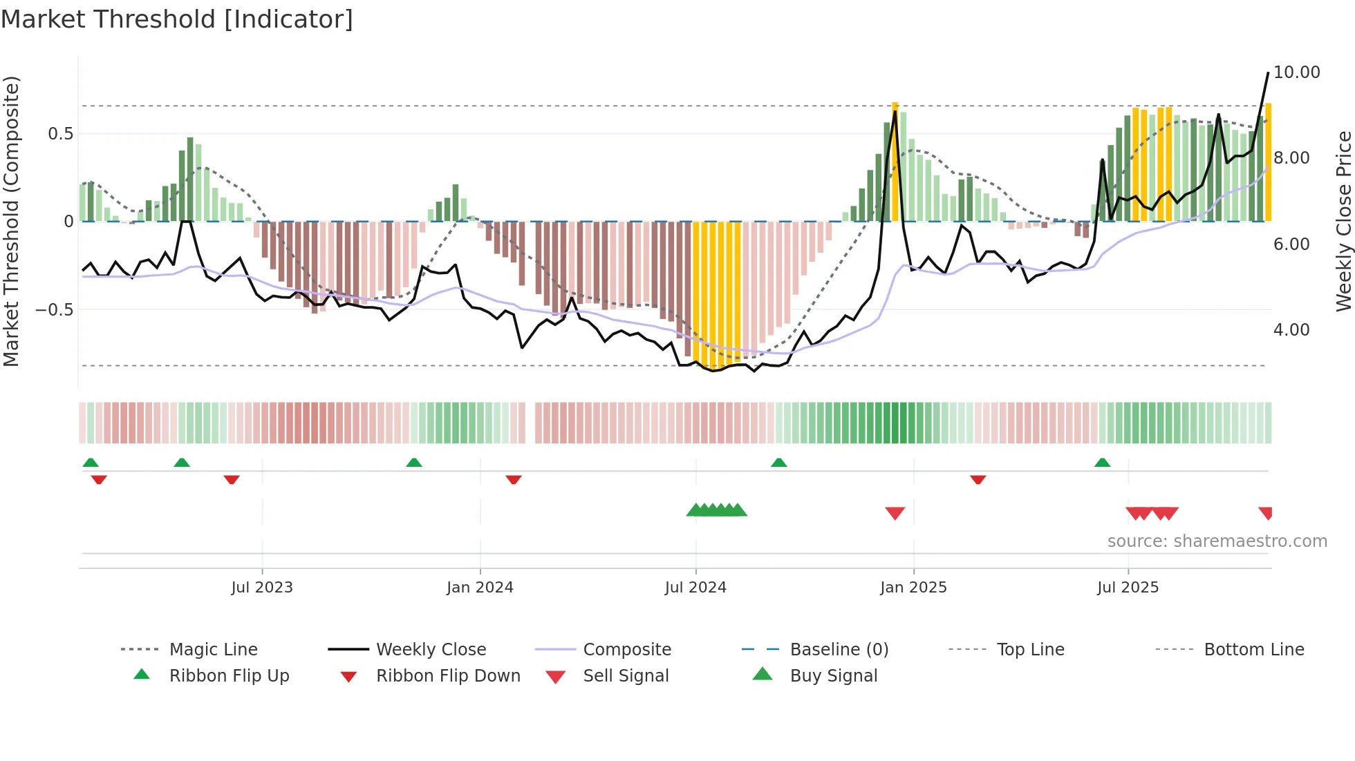 002181 weekly Market Threshold chart