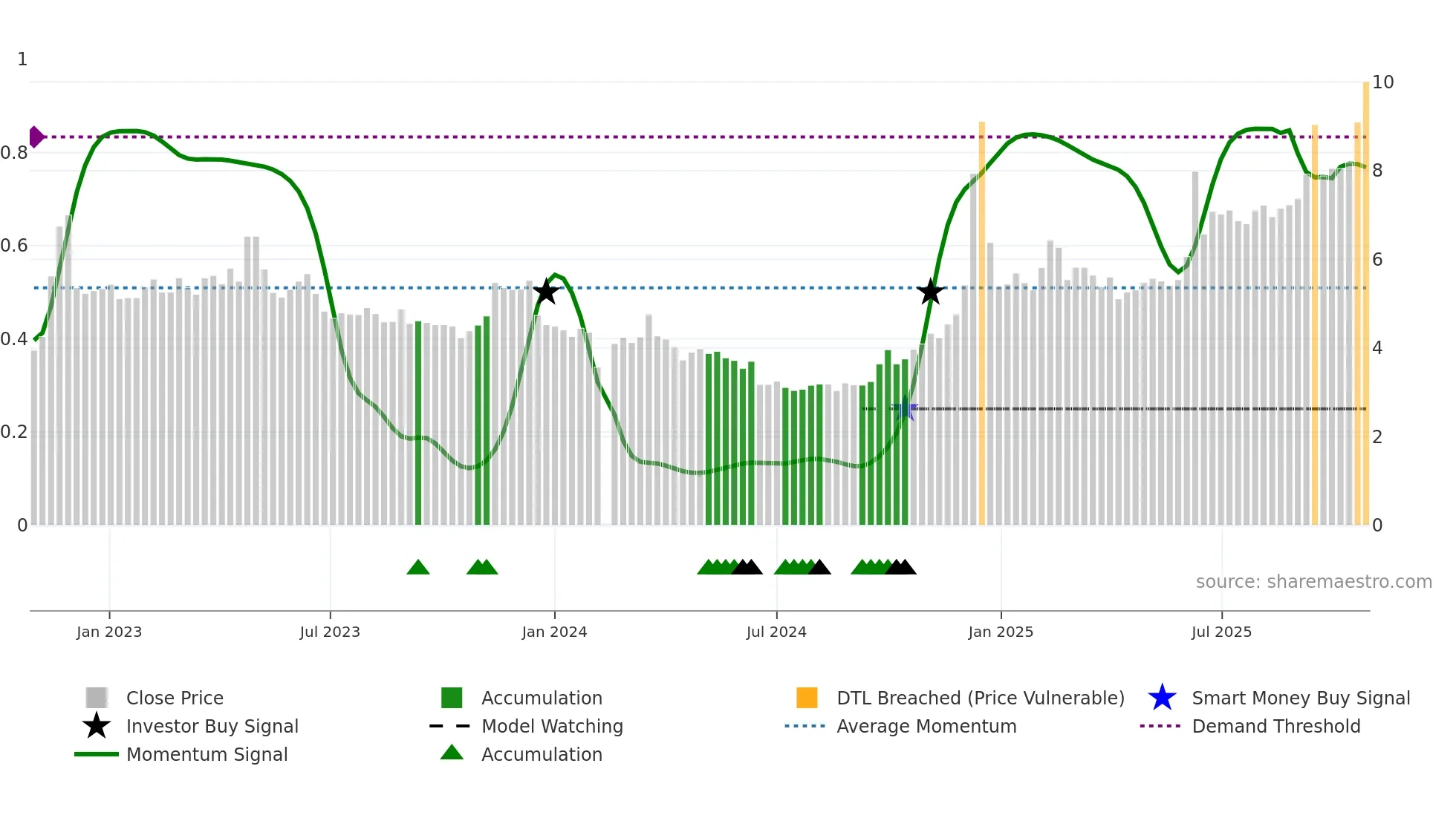 002181 weekly Smart Money chart