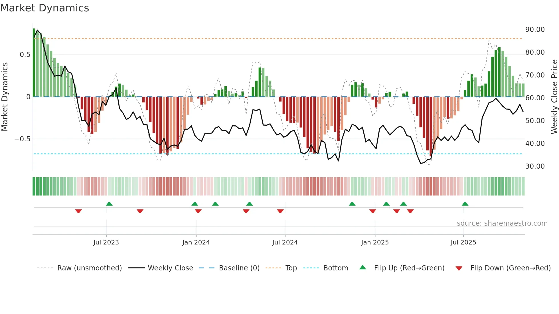 NGVT weekly Market Dynamics chart