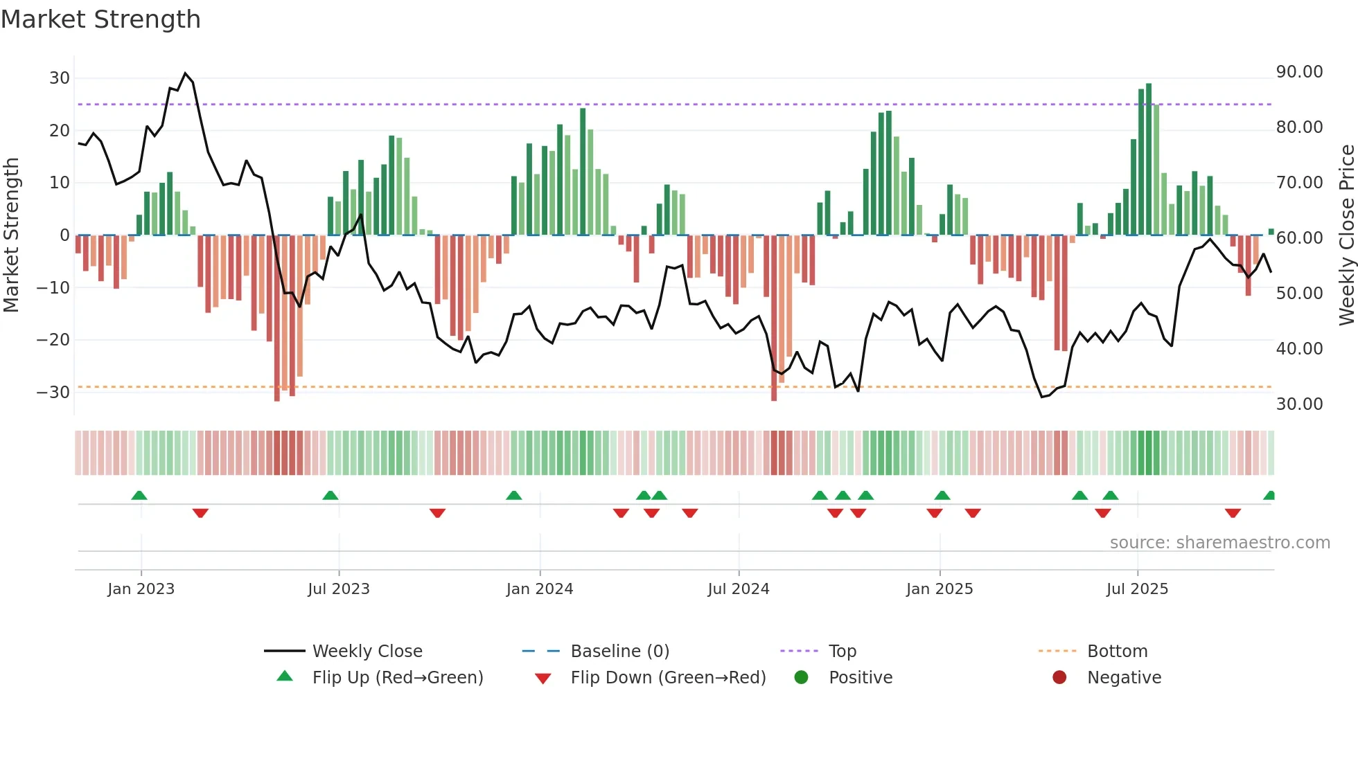 NGVT weekly Market Strength chart