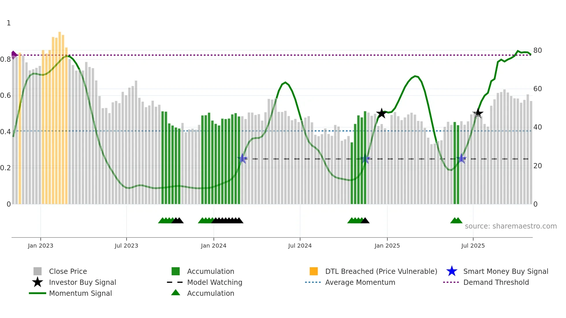 NGVT weekly Smart Money chart