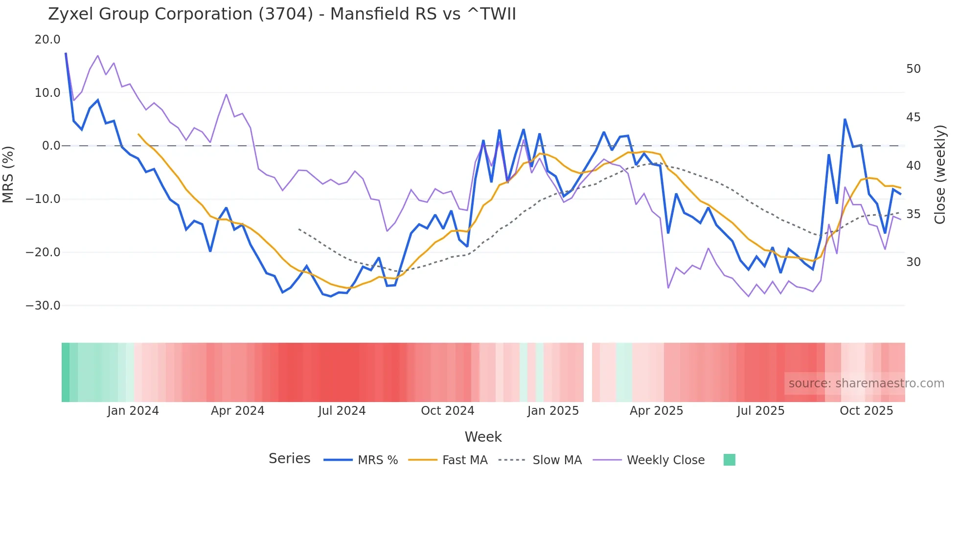 3704 Mansfield Relative Strength chart
