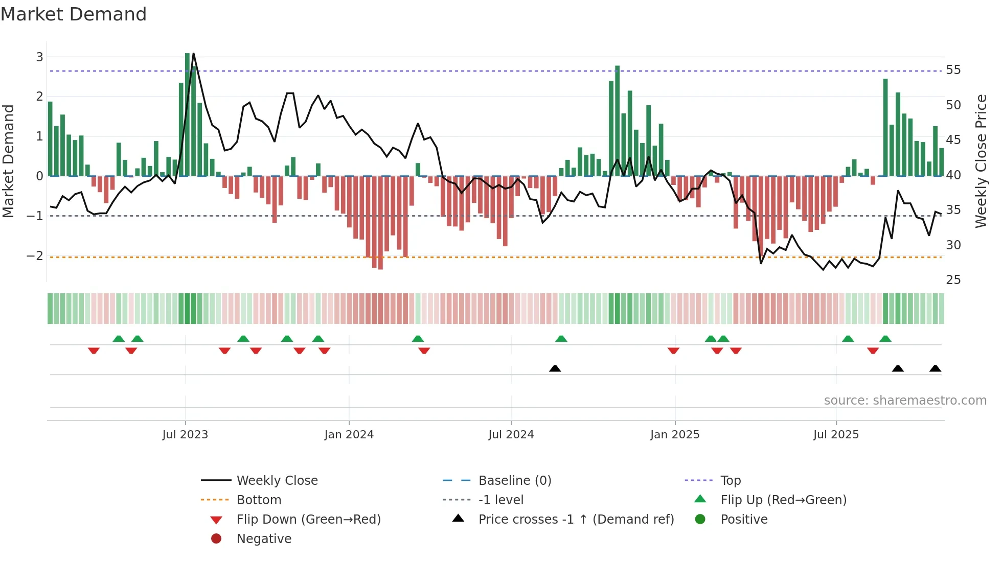 3704 weekly Market Demand chart