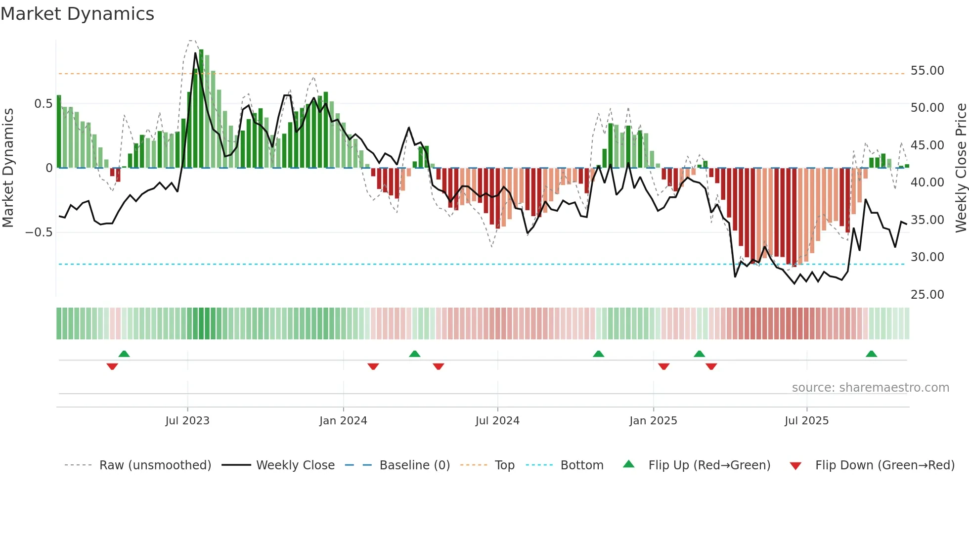 3704 weekly Market Dynamics chart