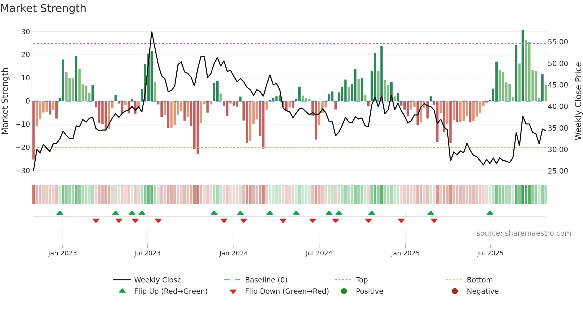 3704 weekly Market Strength chart