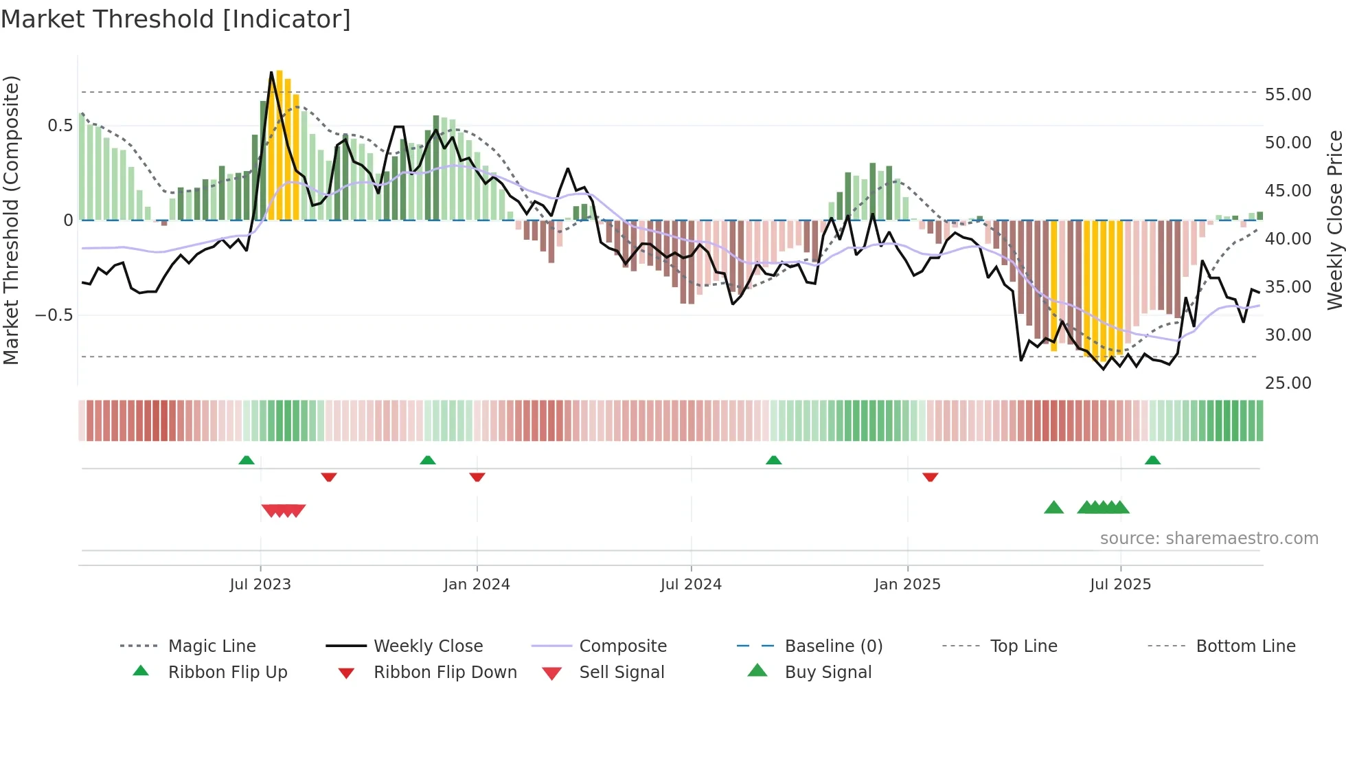 3704 weekly Market Threshold chart