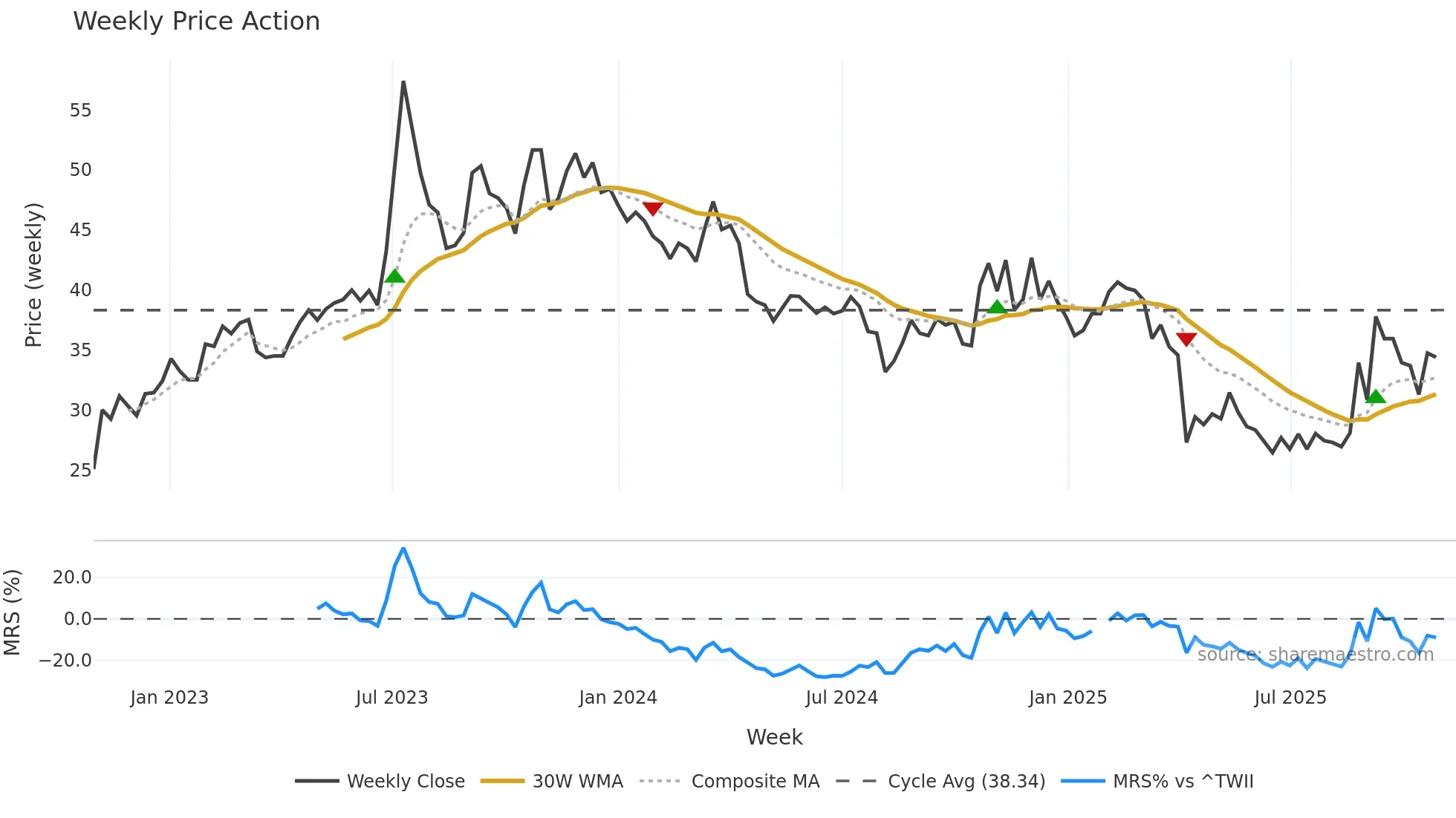 3704 weekly Price Action chart, closing 2025-10-27