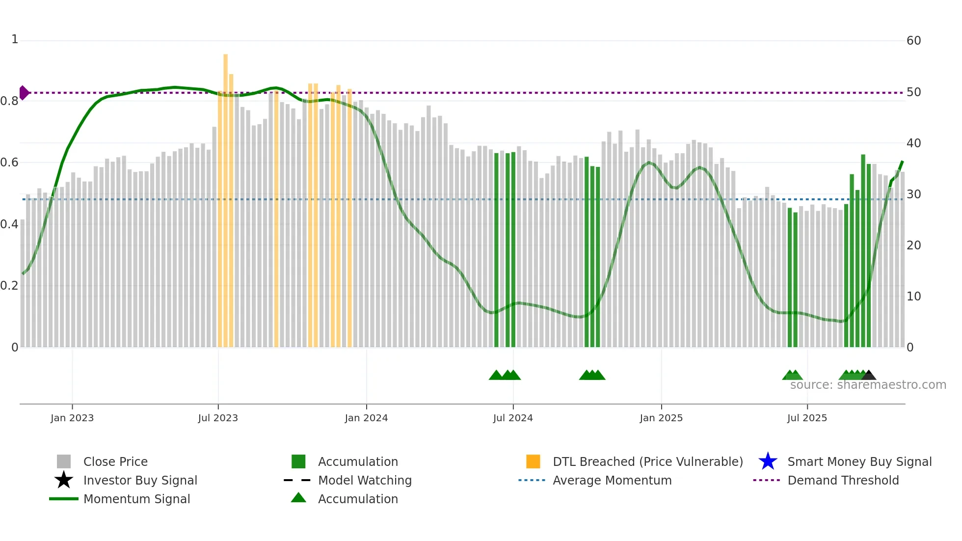 3704 weekly Smart Money chart