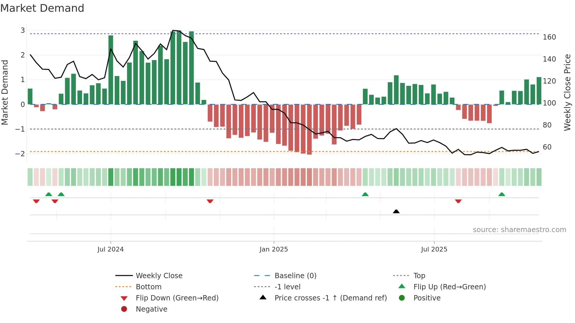 PARAGON weekly Market Demand chart