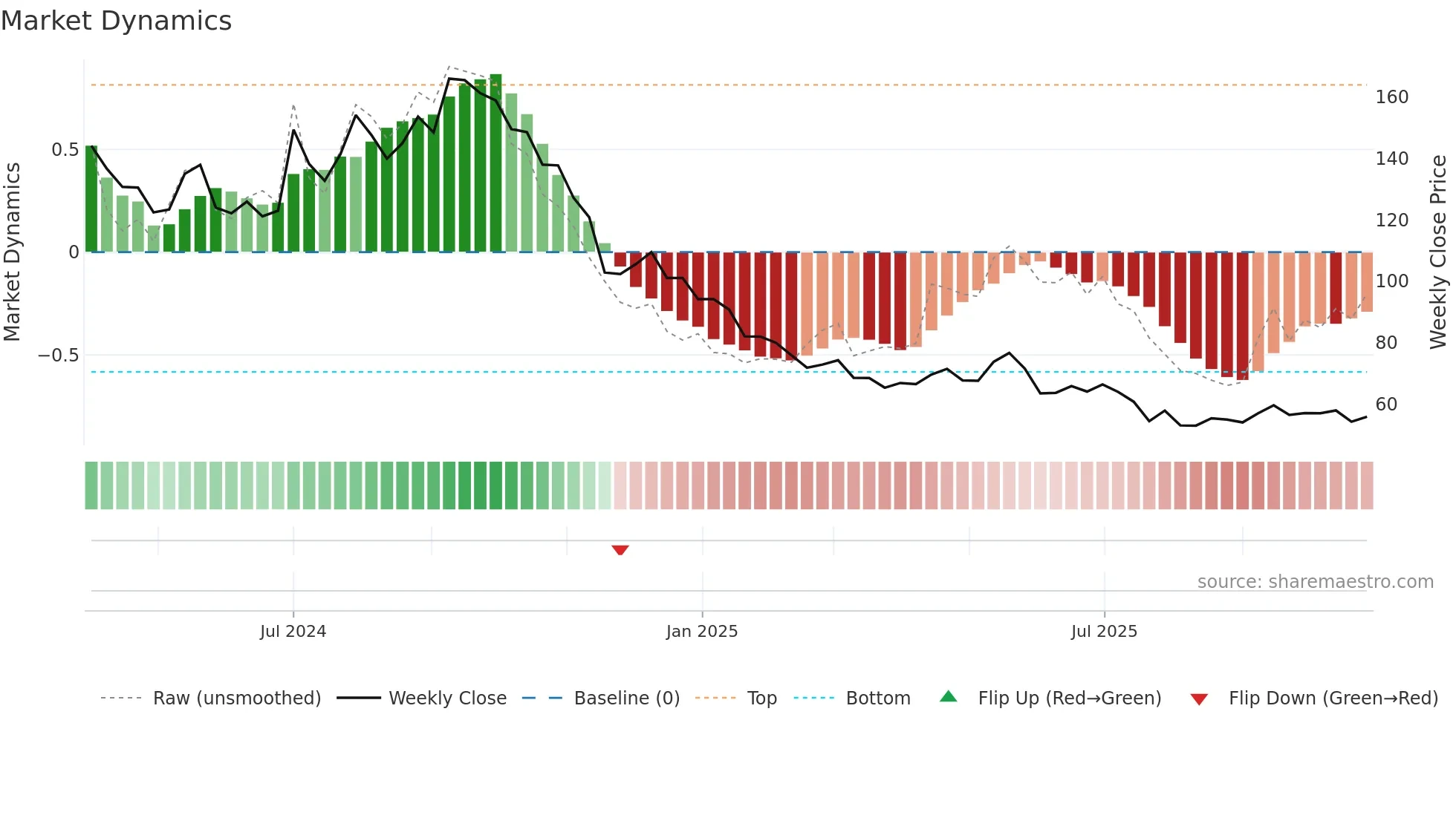 PARAGON weekly Market Dynamics chart