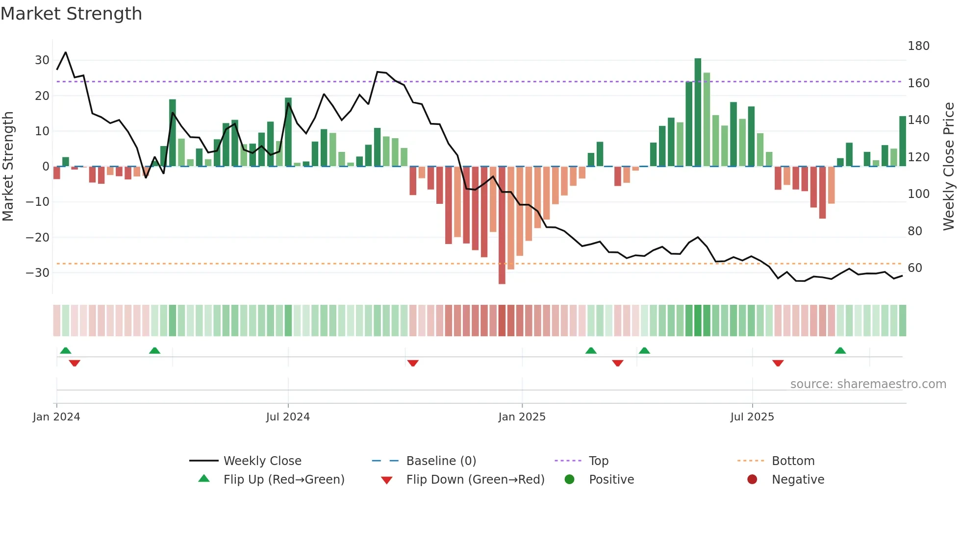PARAGON weekly Market Strength chart
