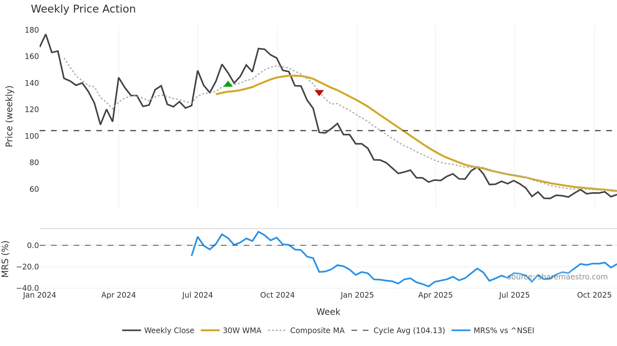 PARAGON weekly Price Action chart, closing 2025-10-27