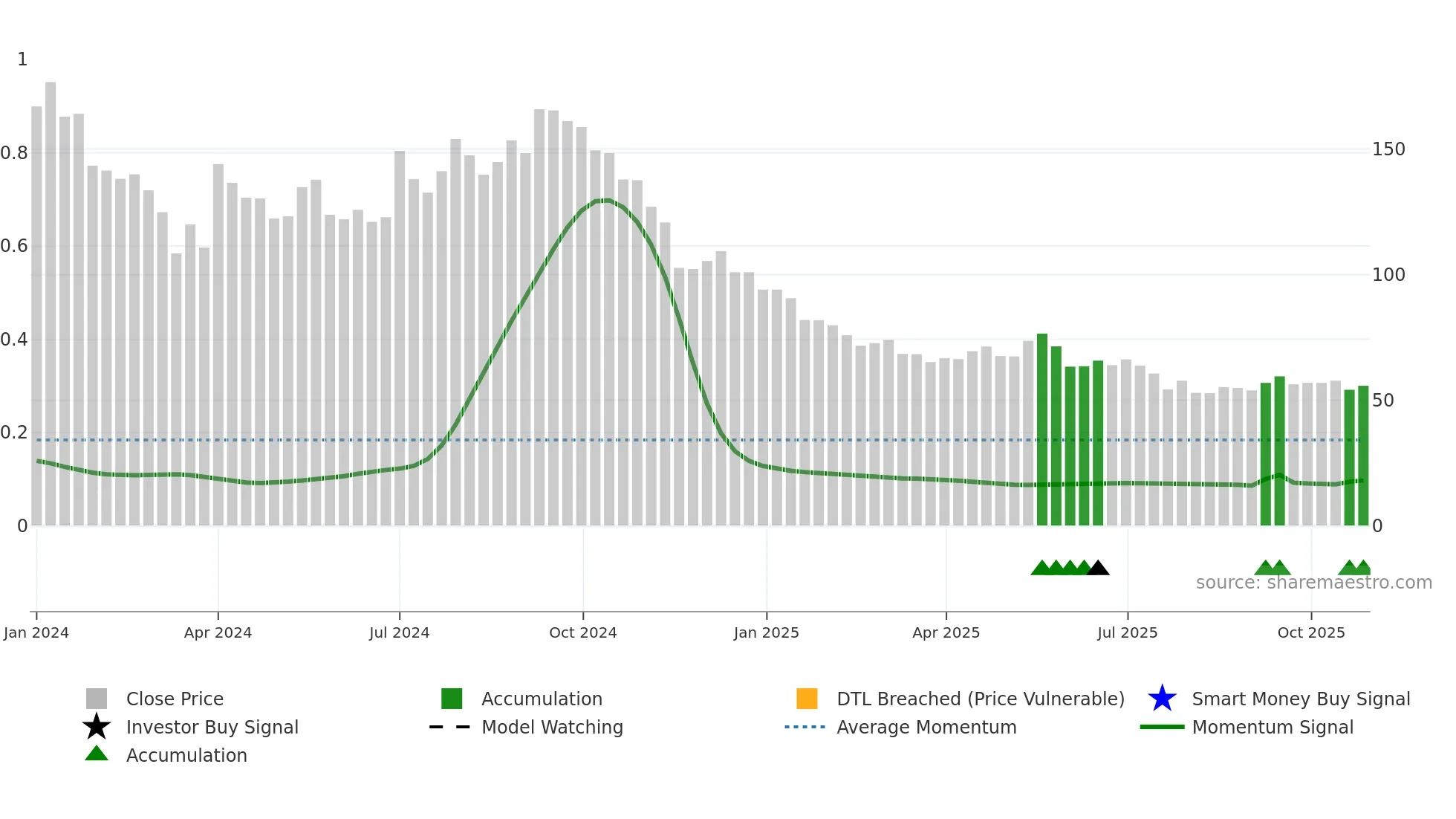 PARAGON weekly Smart Money chart