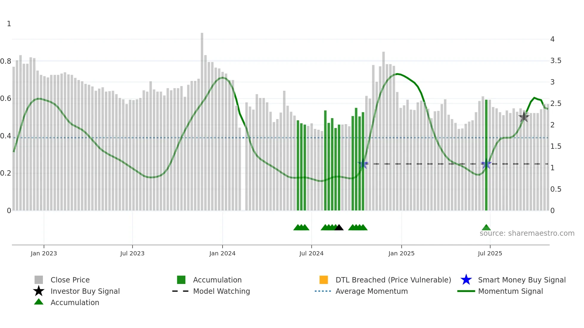000518 weekly Smart Money chart