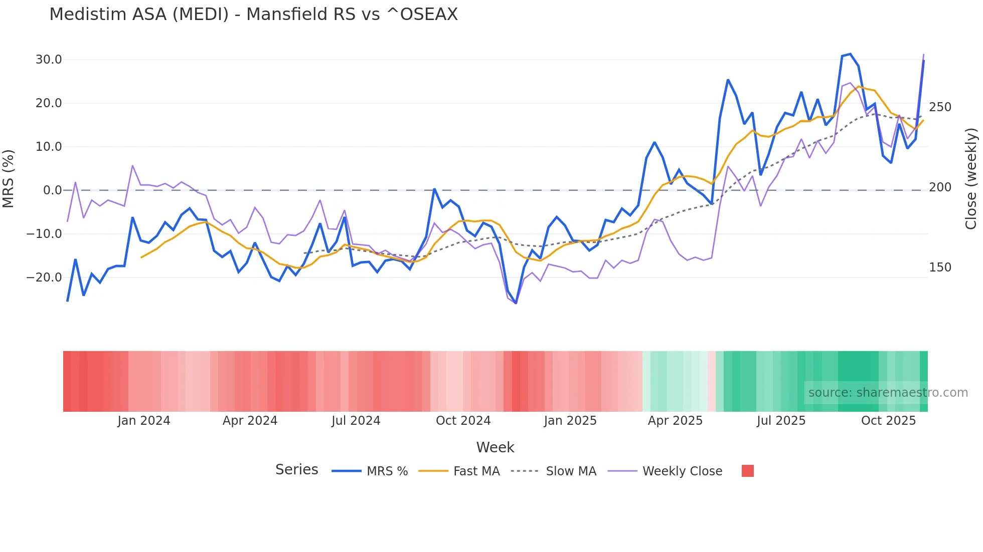 MEDI Mansfield Relative Strength chart