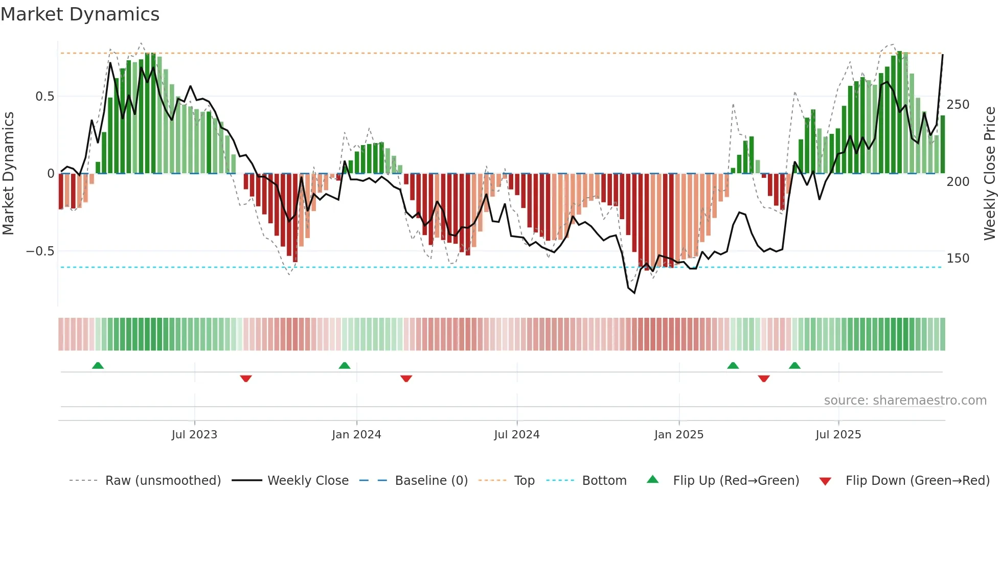 MEDI weekly Market Dynamics chart