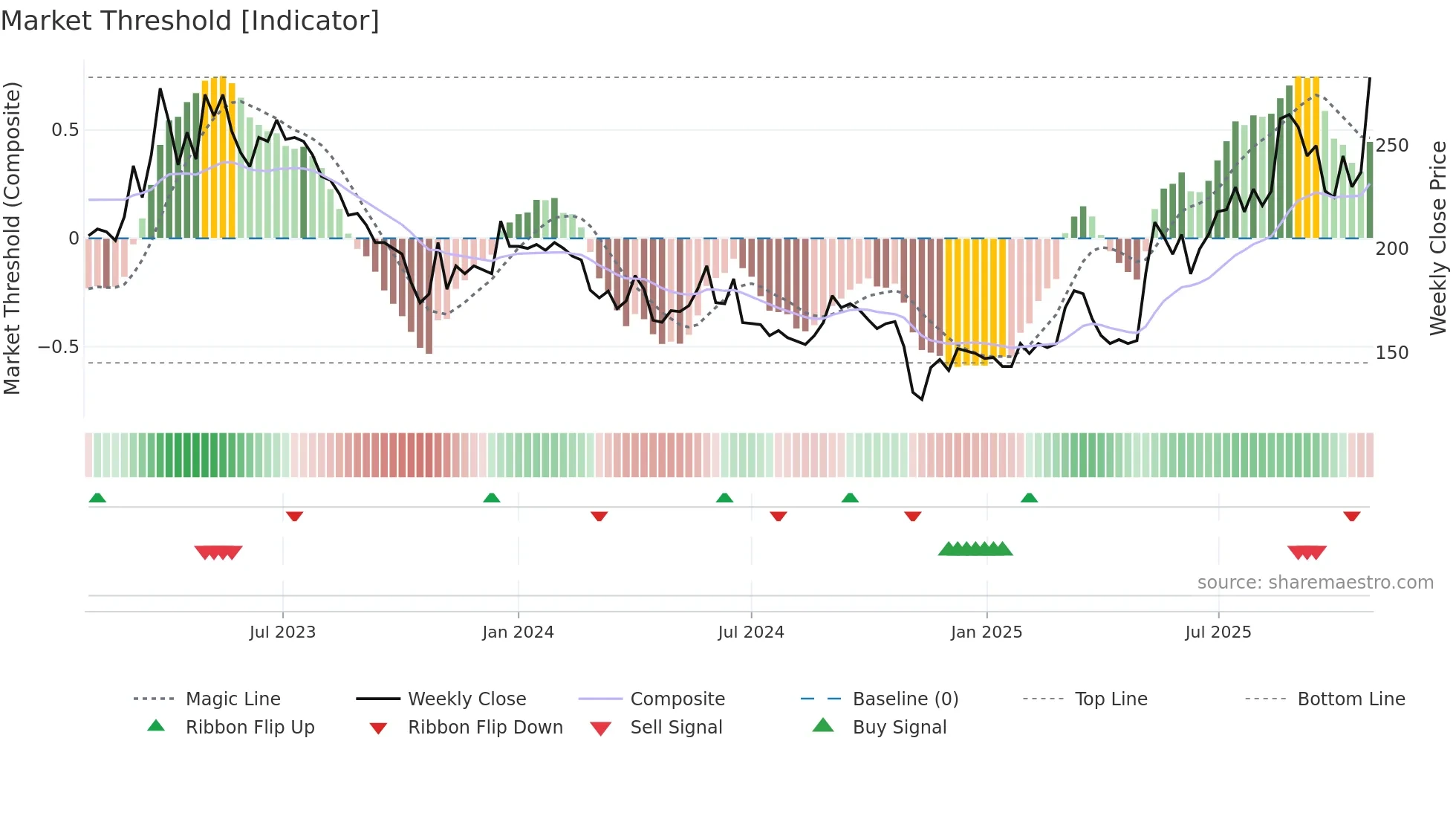 MEDI weekly Market Threshold chart