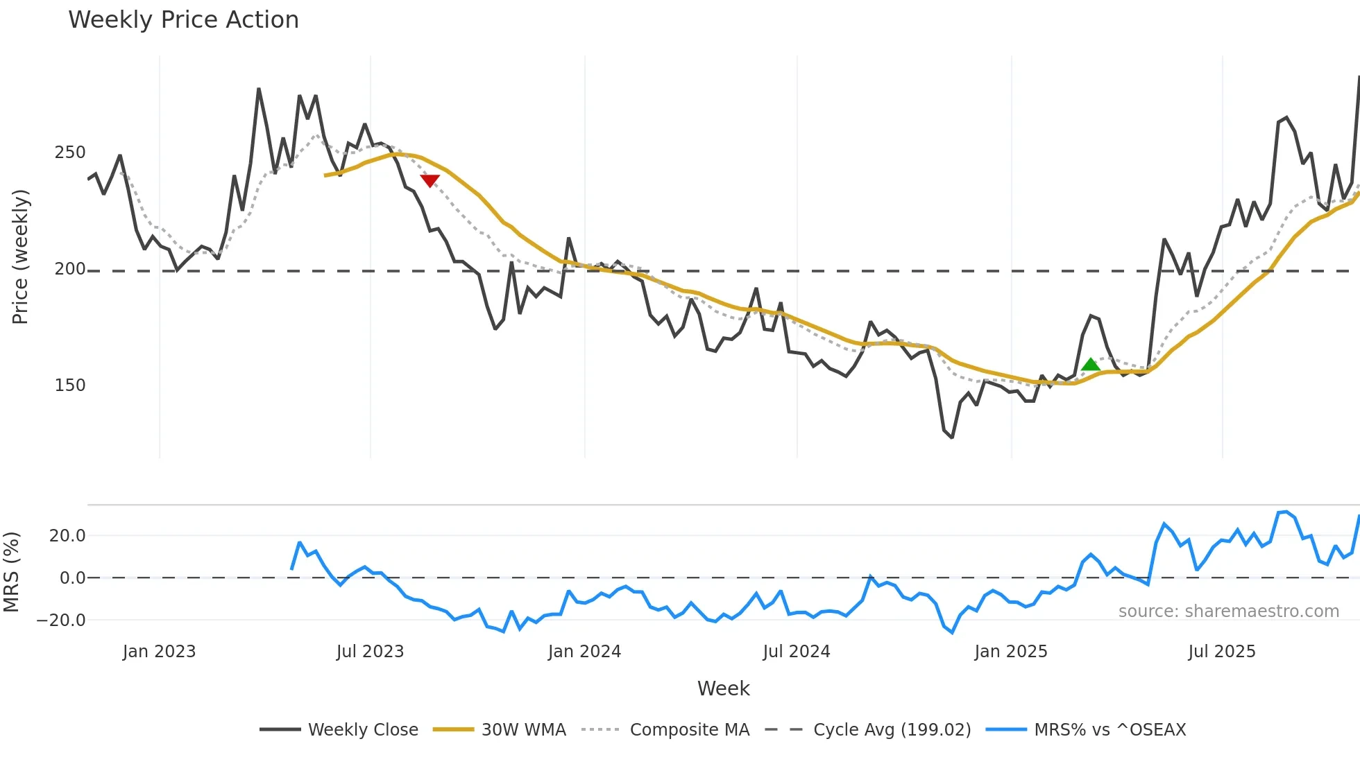 MEDI weekly Price Action chart, closing 2025-10-27