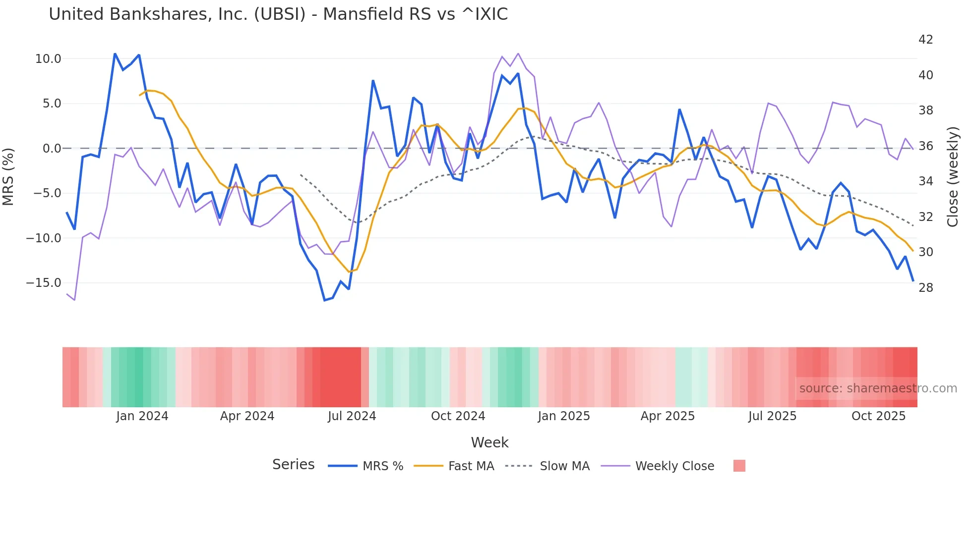 UBSI Mansfield Relative Strength chart