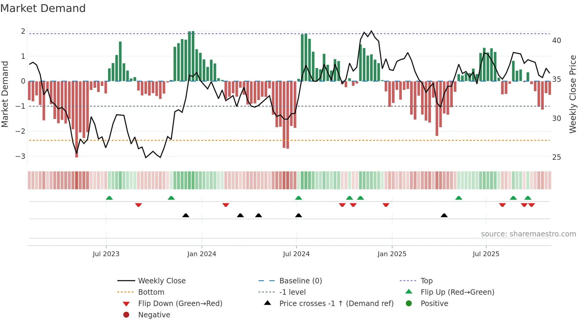 UBSI weekly Market Demand chart