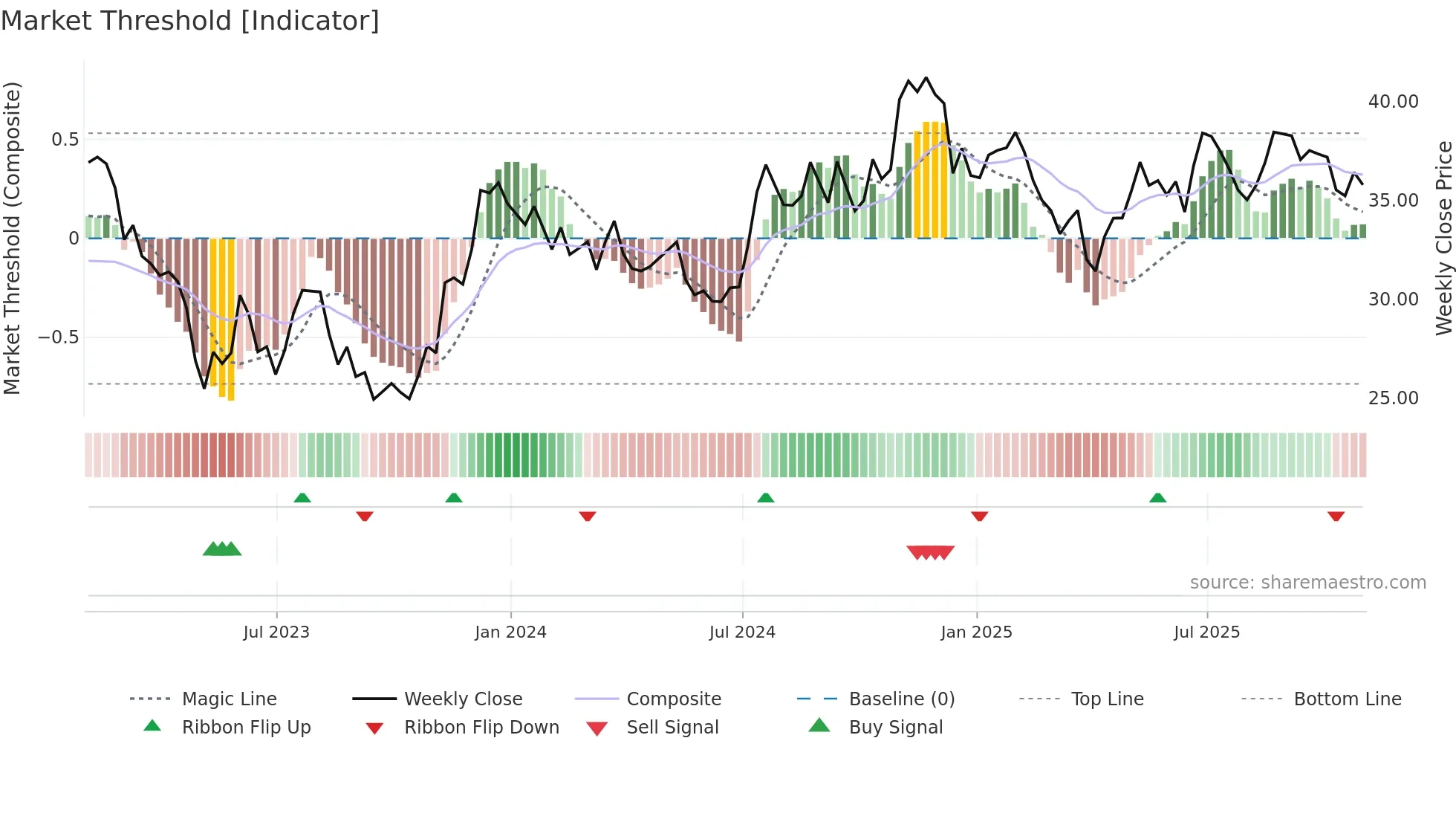 UBSI weekly Market Threshold chart