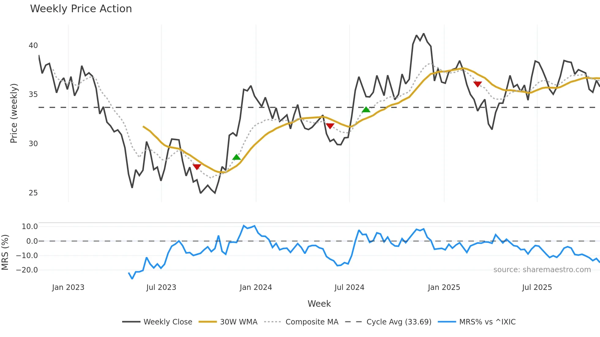 UBSI weekly Price Action chart, closing 2025-10-31