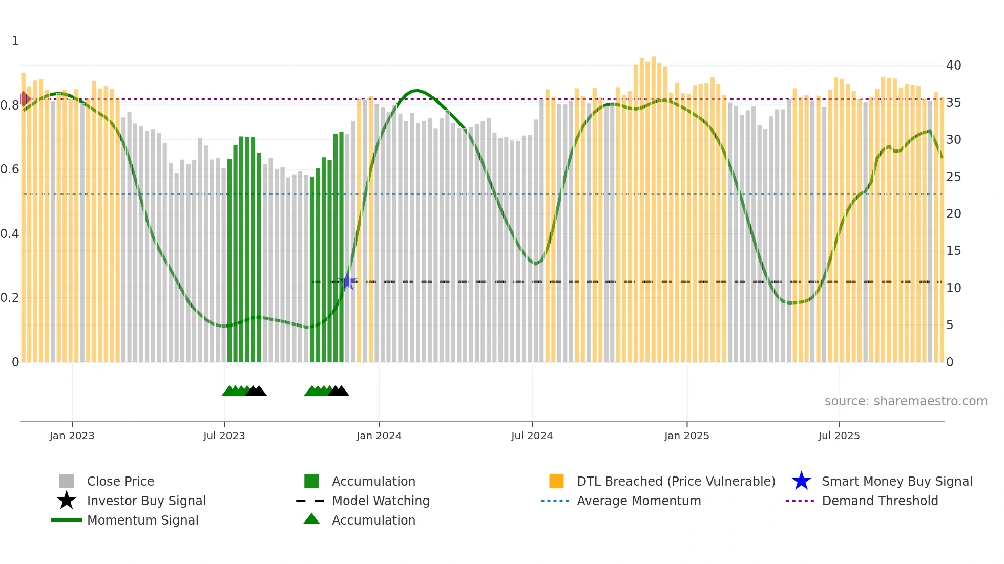 UBSI weekly Smart Money chart