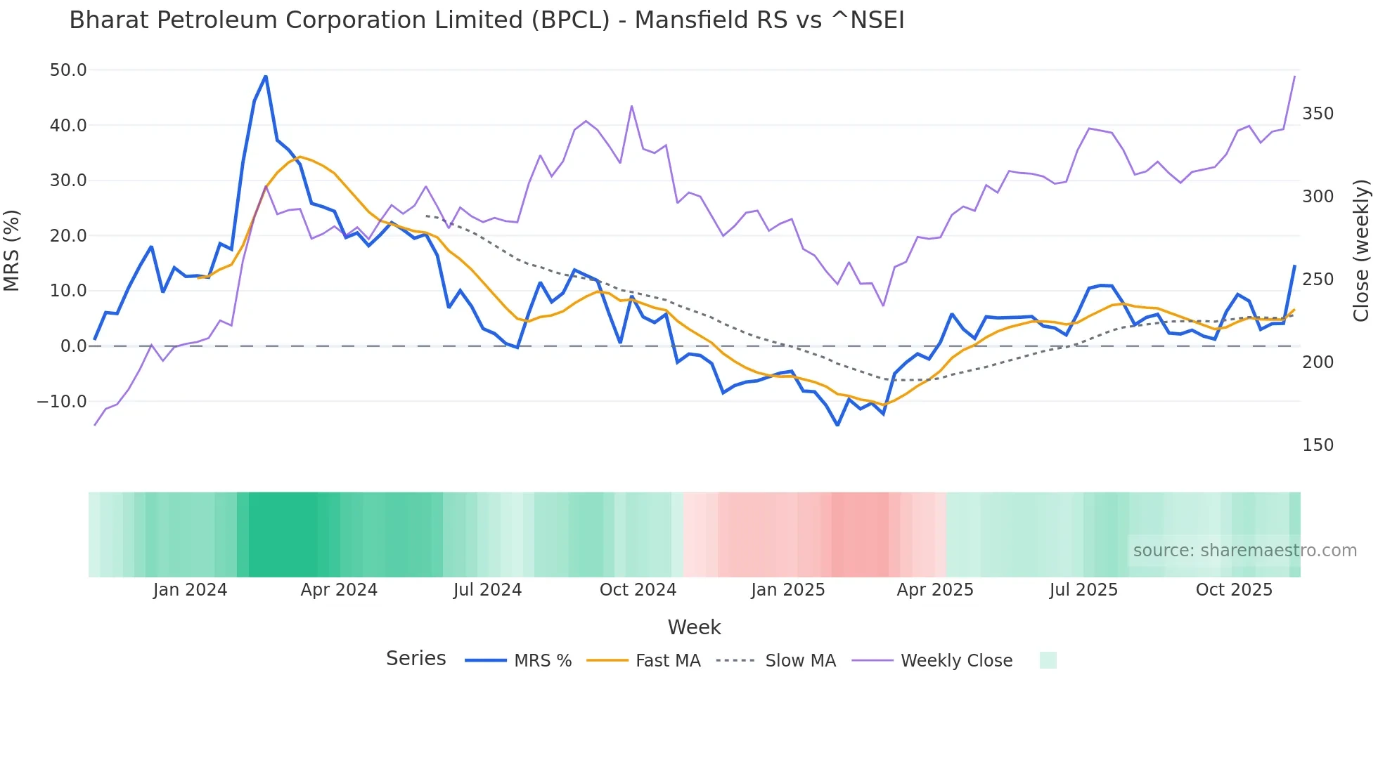 BPCL Mansfield Relative Strength chart