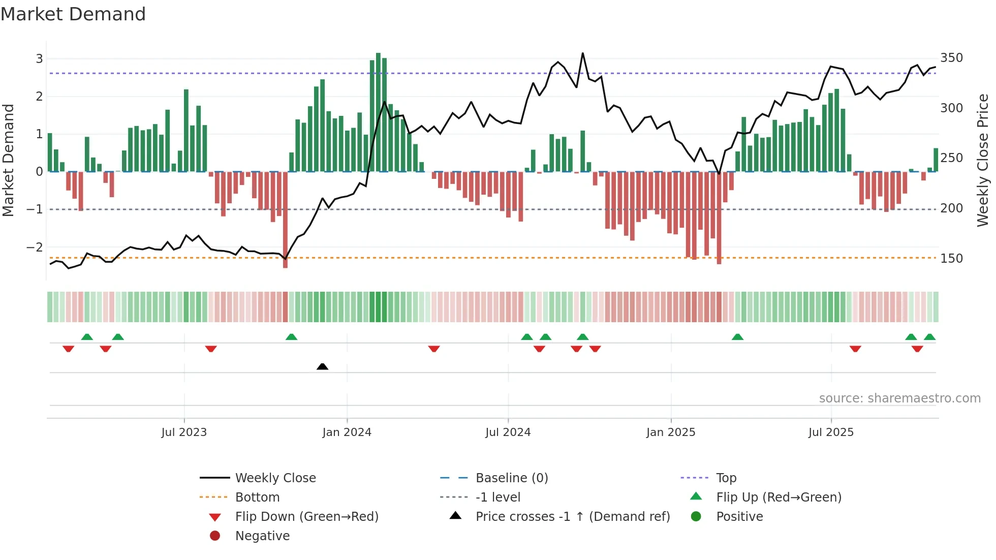 BPCL weekly Market Demand chart