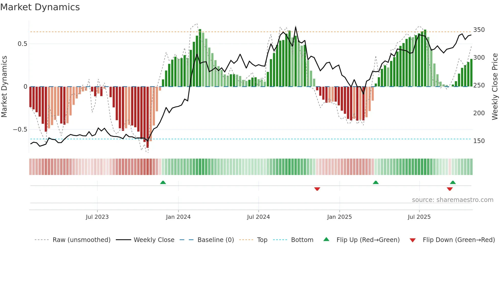 BPCL weekly Market Dynamics chart