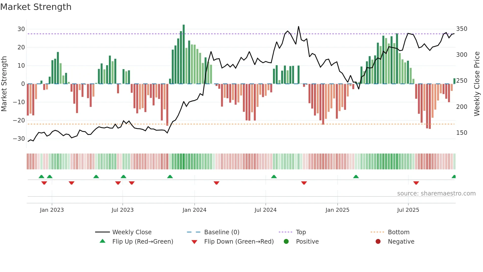 BPCL weekly Market Strength chart