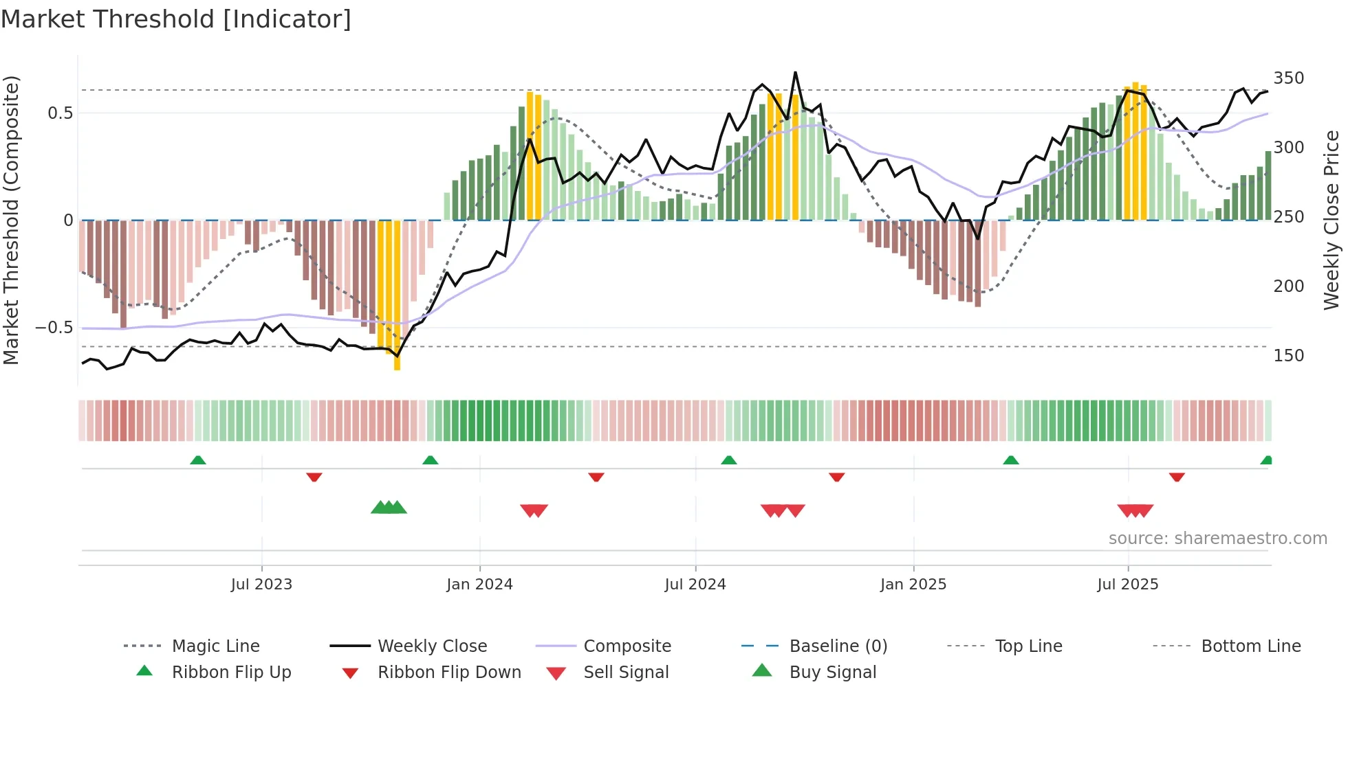 BPCL weekly Market Threshold chart