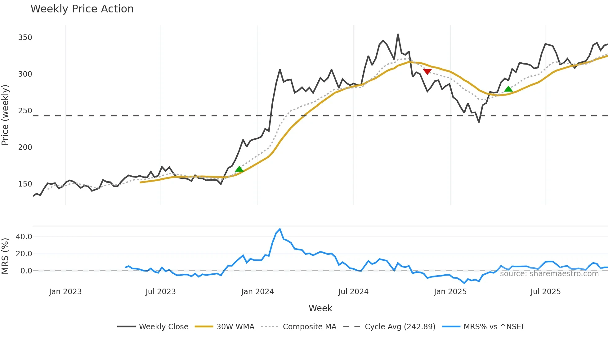 BPCL weekly Price Action chart, closing 2025-10-27